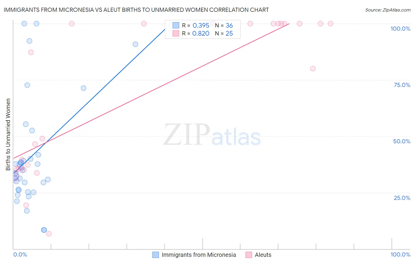 Immigrants from Micronesia vs Aleut Births to Unmarried Women