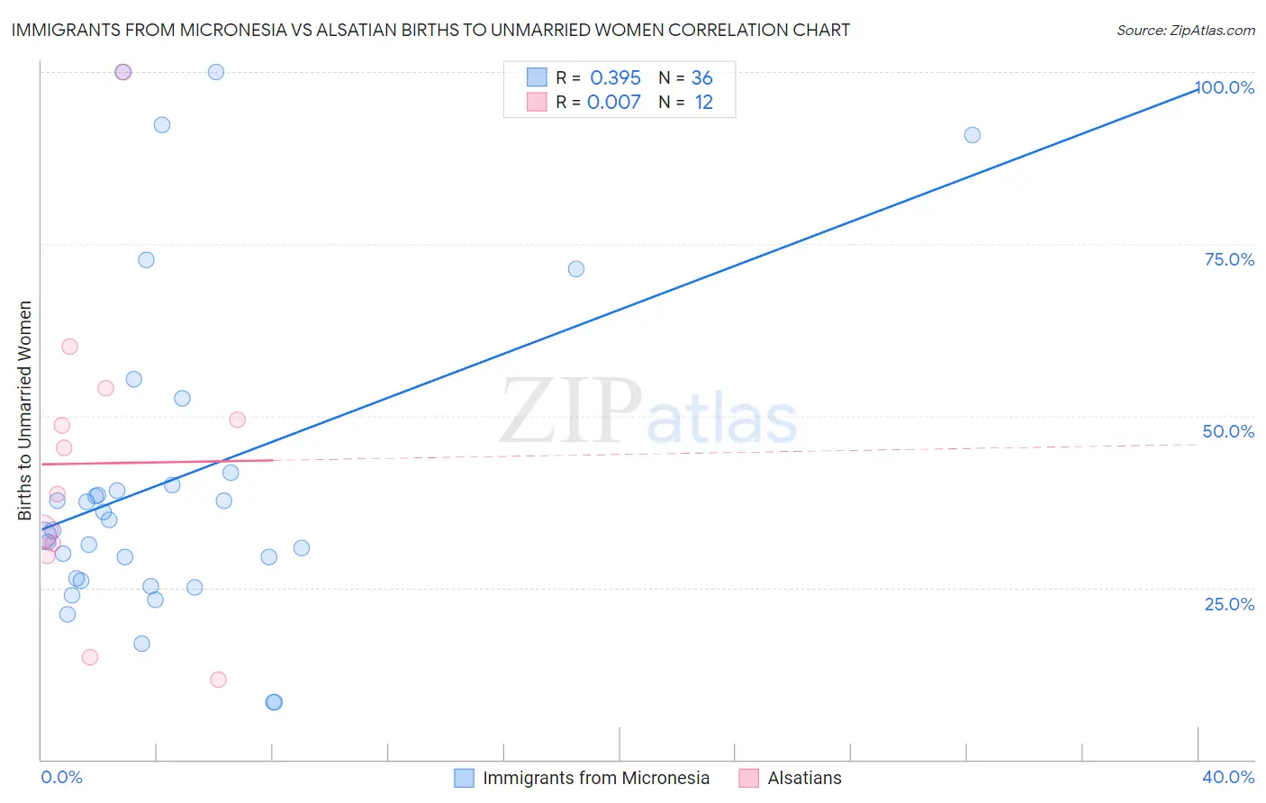 Immigrants from Micronesia vs Alsatian Births to Unmarried Women