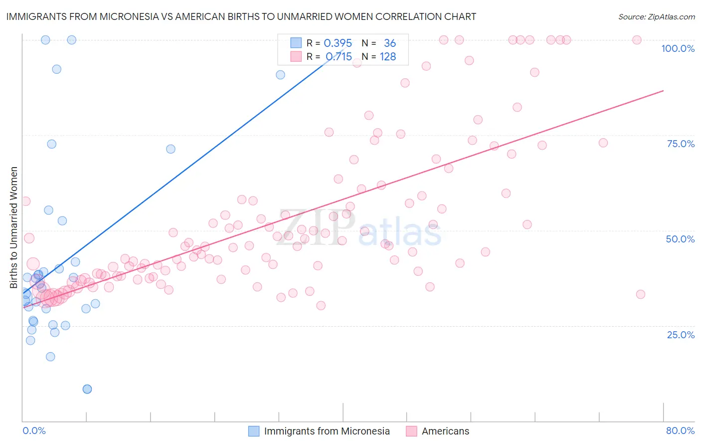 Immigrants from Micronesia vs American Births to Unmarried Women