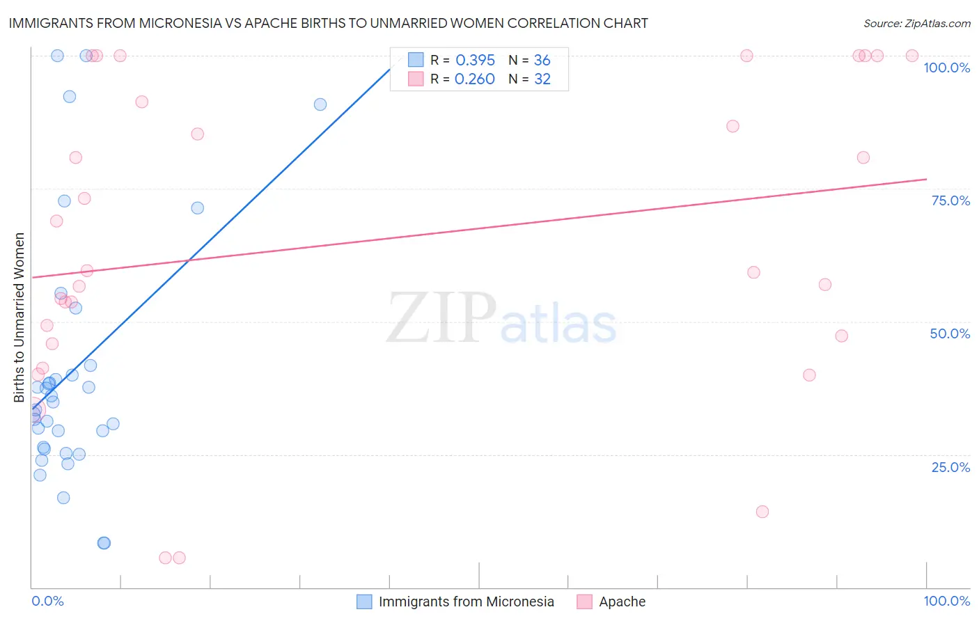 Immigrants from Micronesia vs Apache Births to Unmarried Women