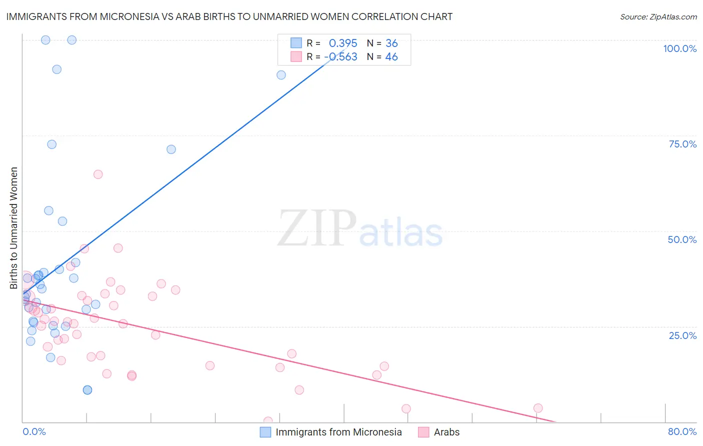 Immigrants from Micronesia vs Arab Births to Unmarried Women