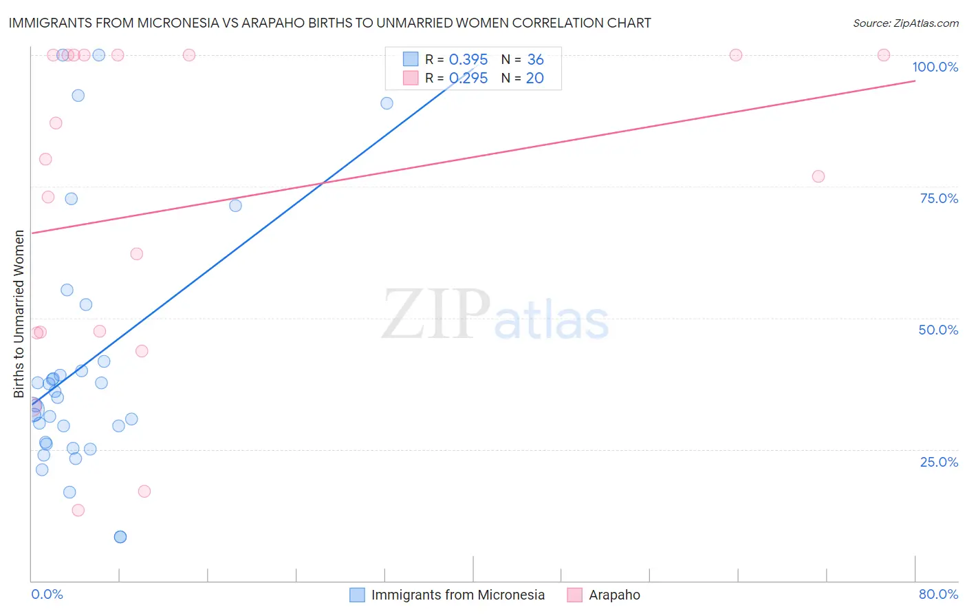 Immigrants from Micronesia vs Arapaho Births to Unmarried Women