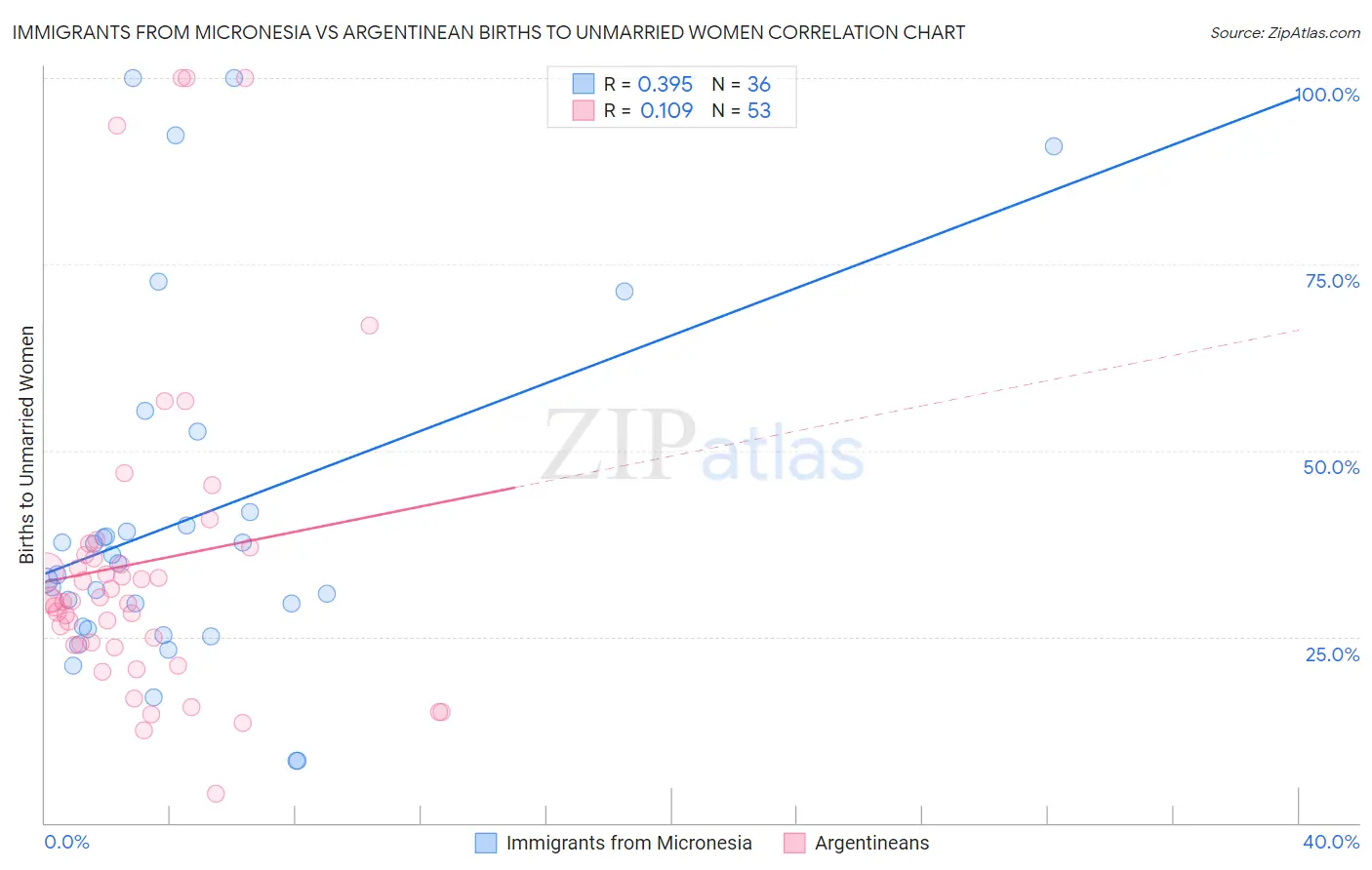 Immigrants from Micronesia vs Argentinean Births to Unmarried Women