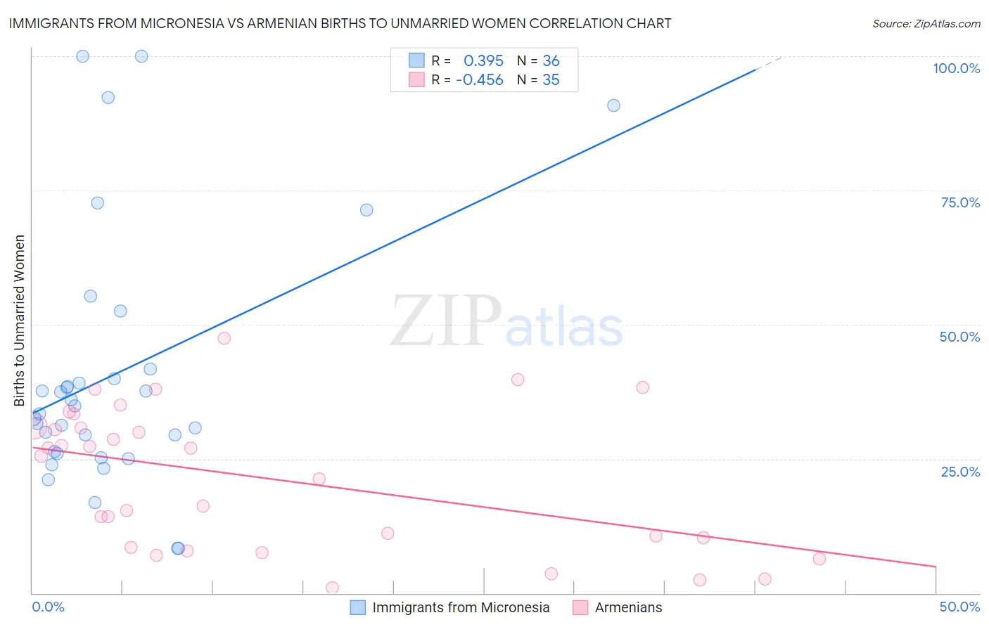 Immigrants from Micronesia vs Armenian Births to Unmarried Women