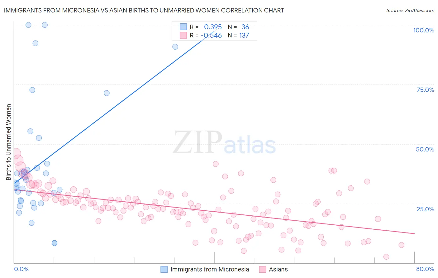 Immigrants from Micronesia vs Asian Births to Unmarried Women