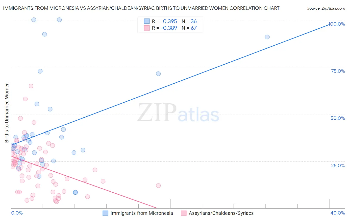 Immigrants from Micronesia vs Assyrian/Chaldean/Syriac Births to Unmarried Women