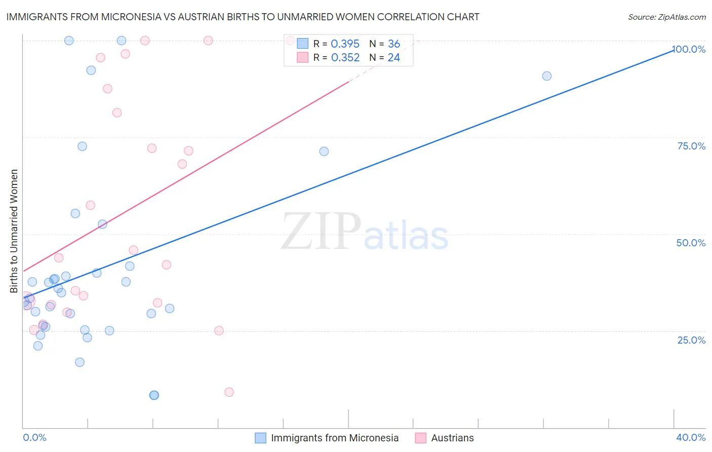 Immigrants from Micronesia vs Austrian Births to Unmarried Women