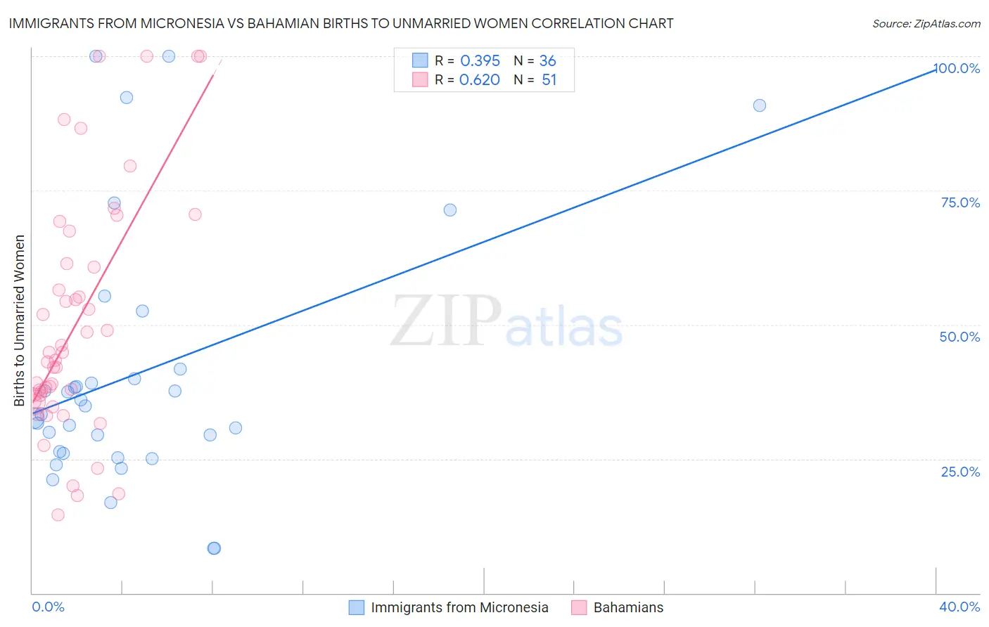 Immigrants from Micronesia vs Bahamian Births to Unmarried Women