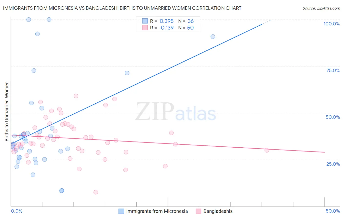 Immigrants from Micronesia vs Bangladeshi Births to Unmarried Women