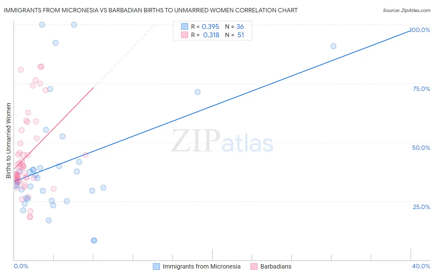 Immigrants from Micronesia vs Barbadian Births to Unmarried Women