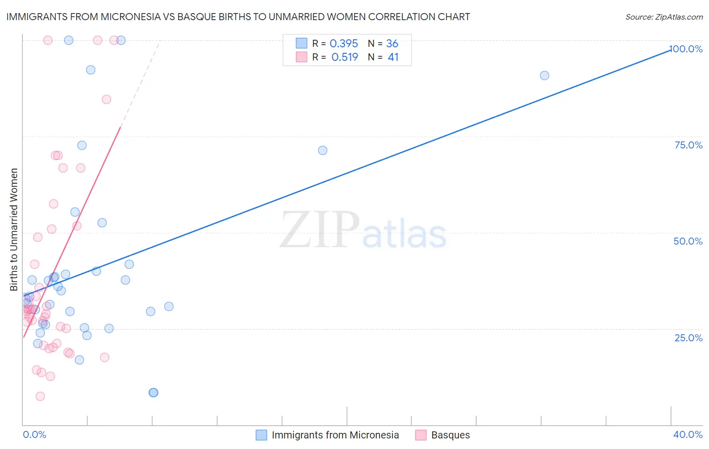 Immigrants from Micronesia vs Basque Births to Unmarried Women