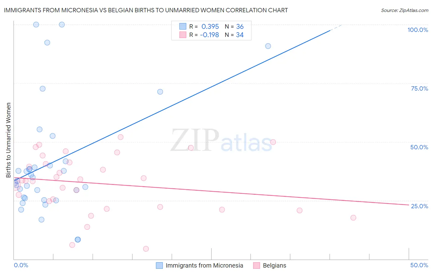 Immigrants from Micronesia vs Belgian Births to Unmarried Women