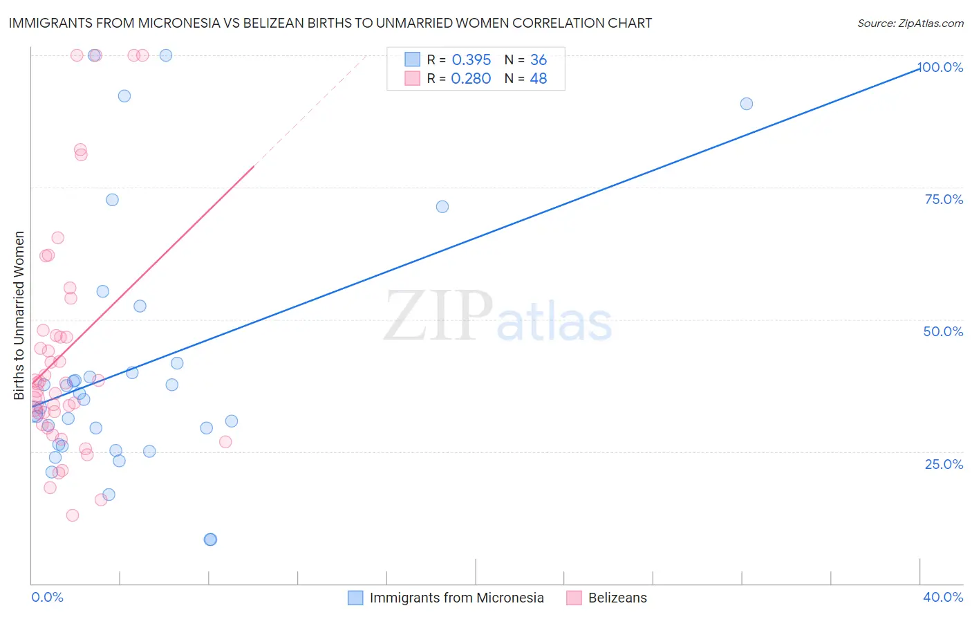 Immigrants from Micronesia vs Belizean Births to Unmarried Women