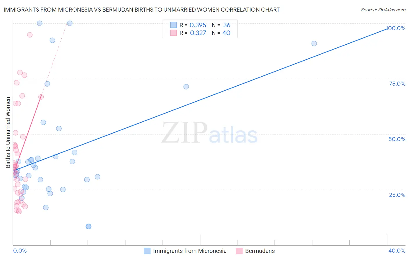 Immigrants from Micronesia vs Bermudan Births to Unmarried Women