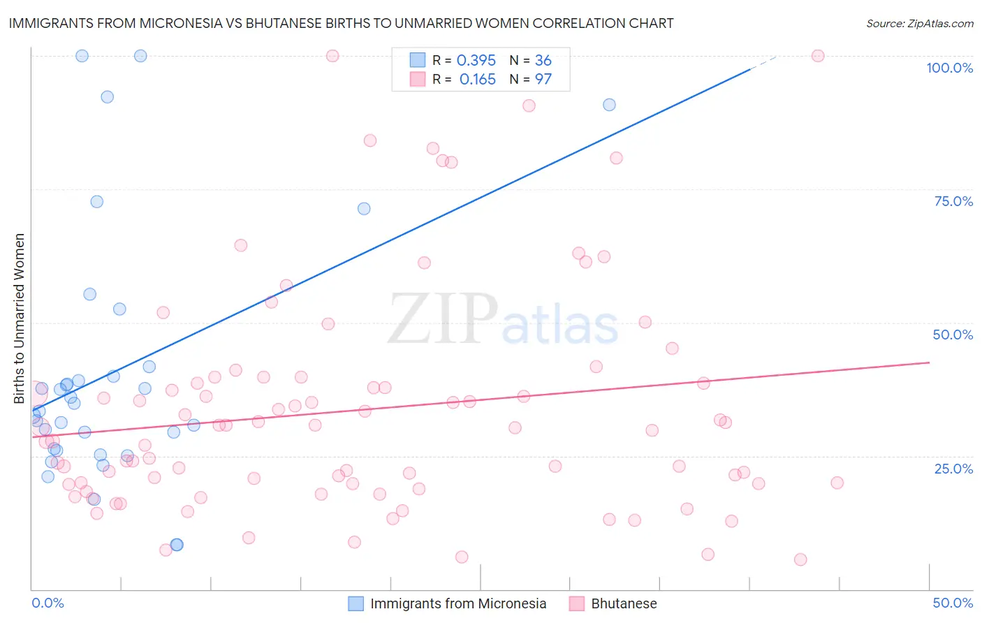 Immigrants from Micronesia vs Bhutanese Births to Unmarried Women