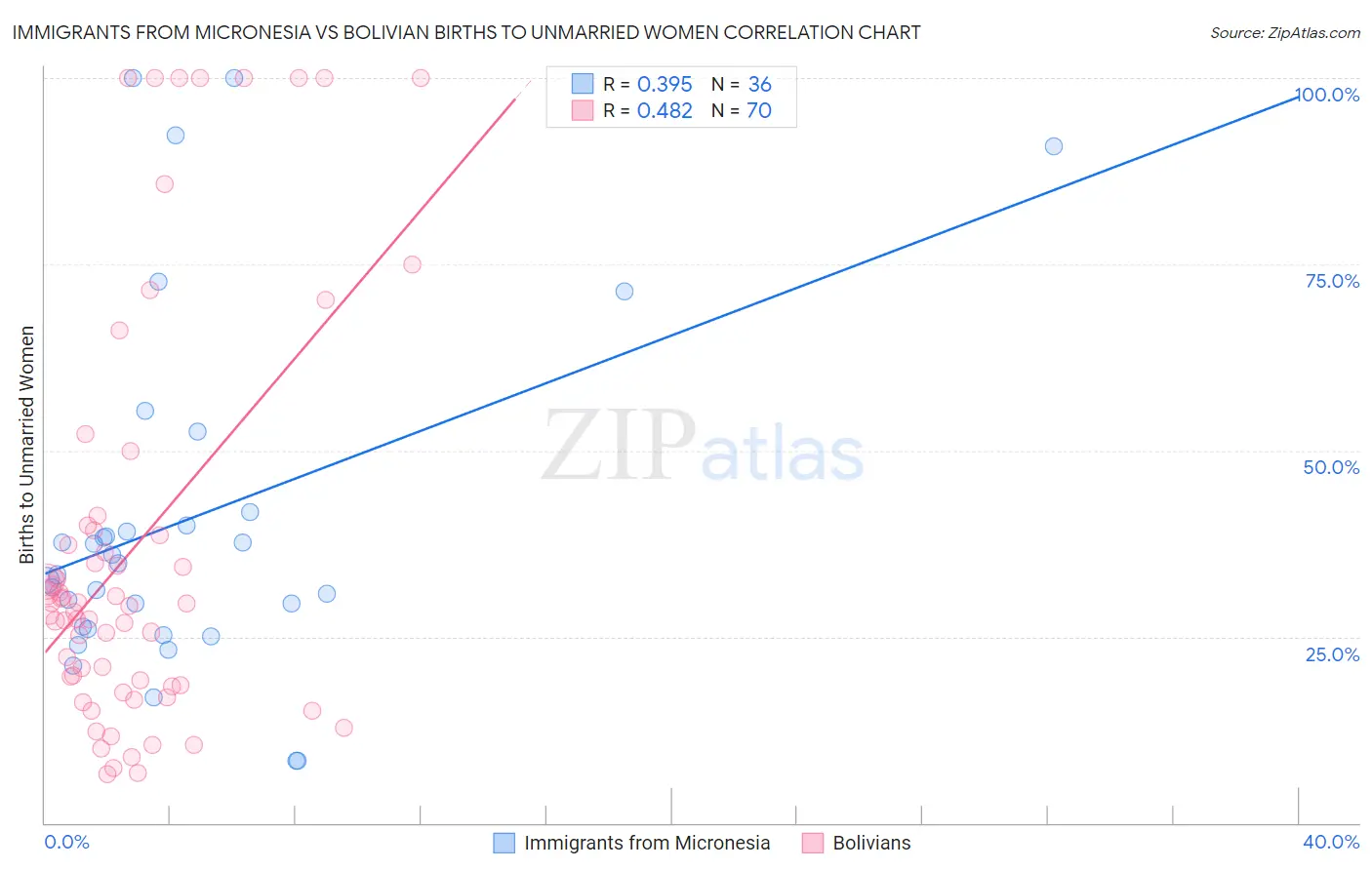 Immigrants from Micronesia vs Bolivian Births to Unmarried Women