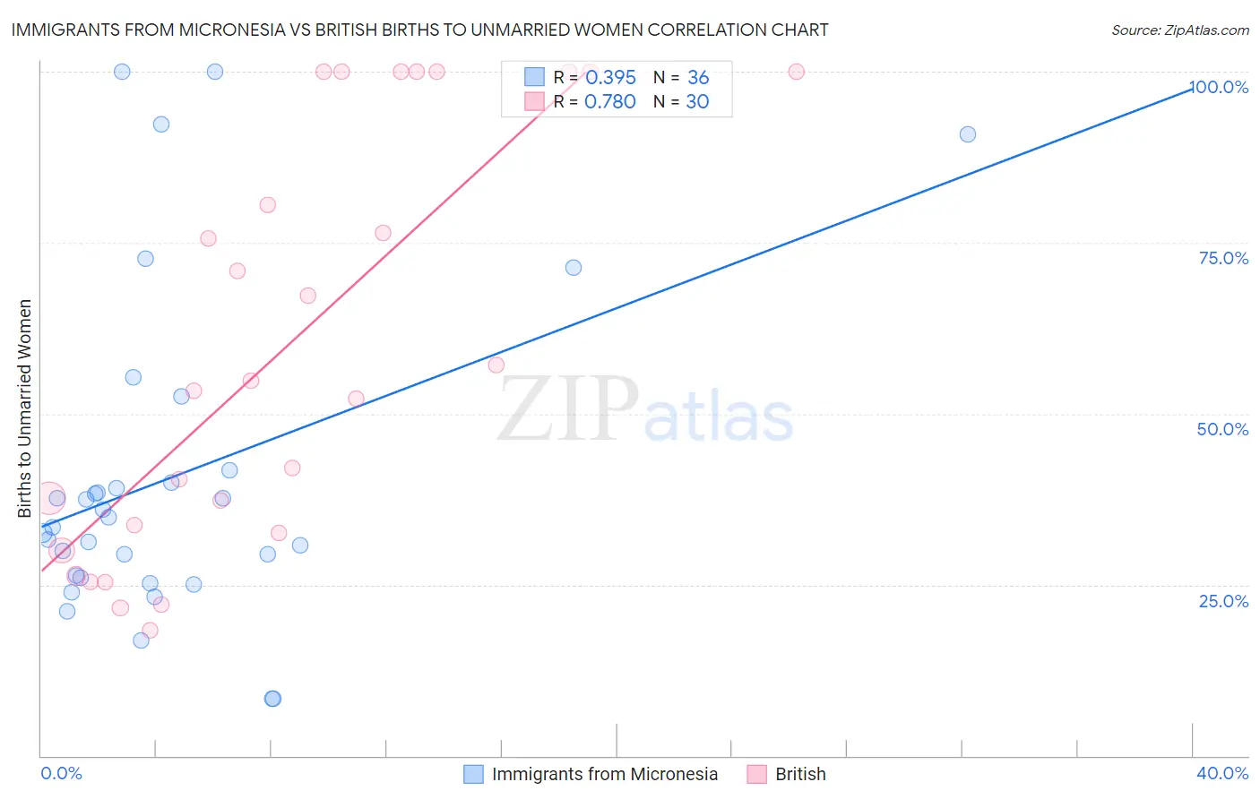 Immigrants from Micronesia vs British Births to Unmarried Women