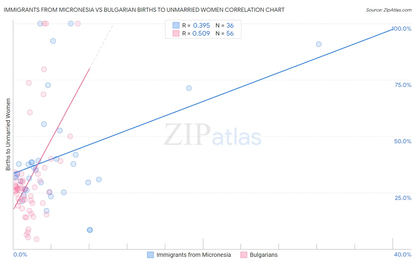 Immigrants from Micronesia vs Bulgarian Births to Unmarried Women