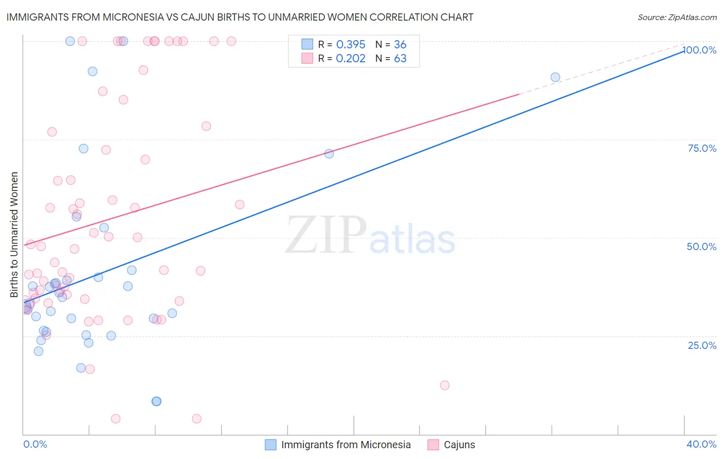 Immigrants from Micronesia vs Cajun Births to Unmarried Women