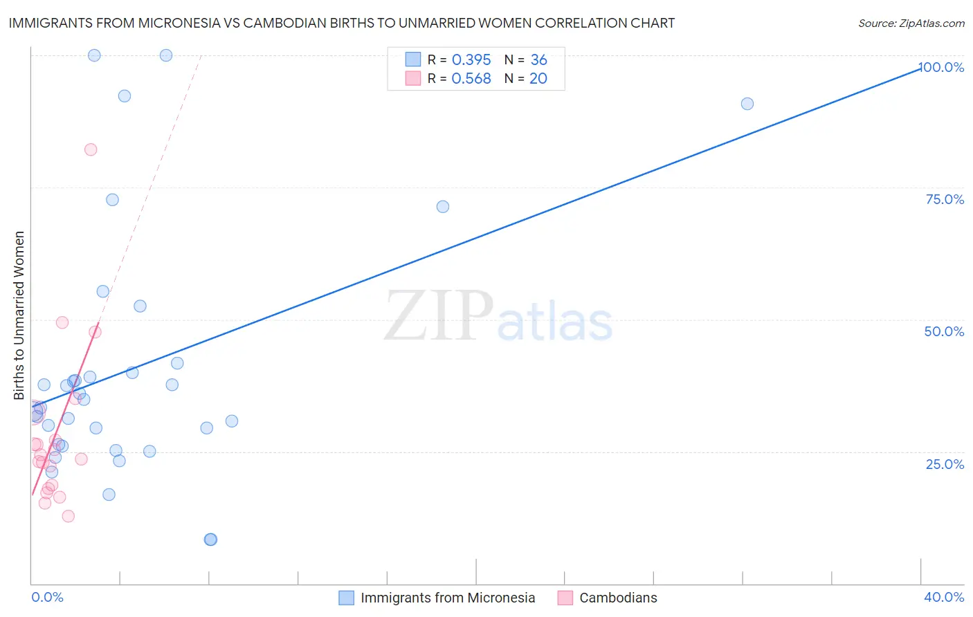 Immigrants from Micronesia vs Cambodian Births to Unmarried Women