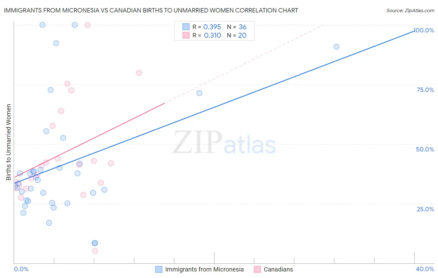 Immigrants from Micronesia vs Canadian Births to Unmarried Women