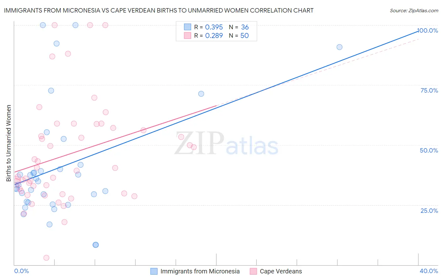 Immigrants from Micronesia vs Cape Verdean Births to Unmarried Women