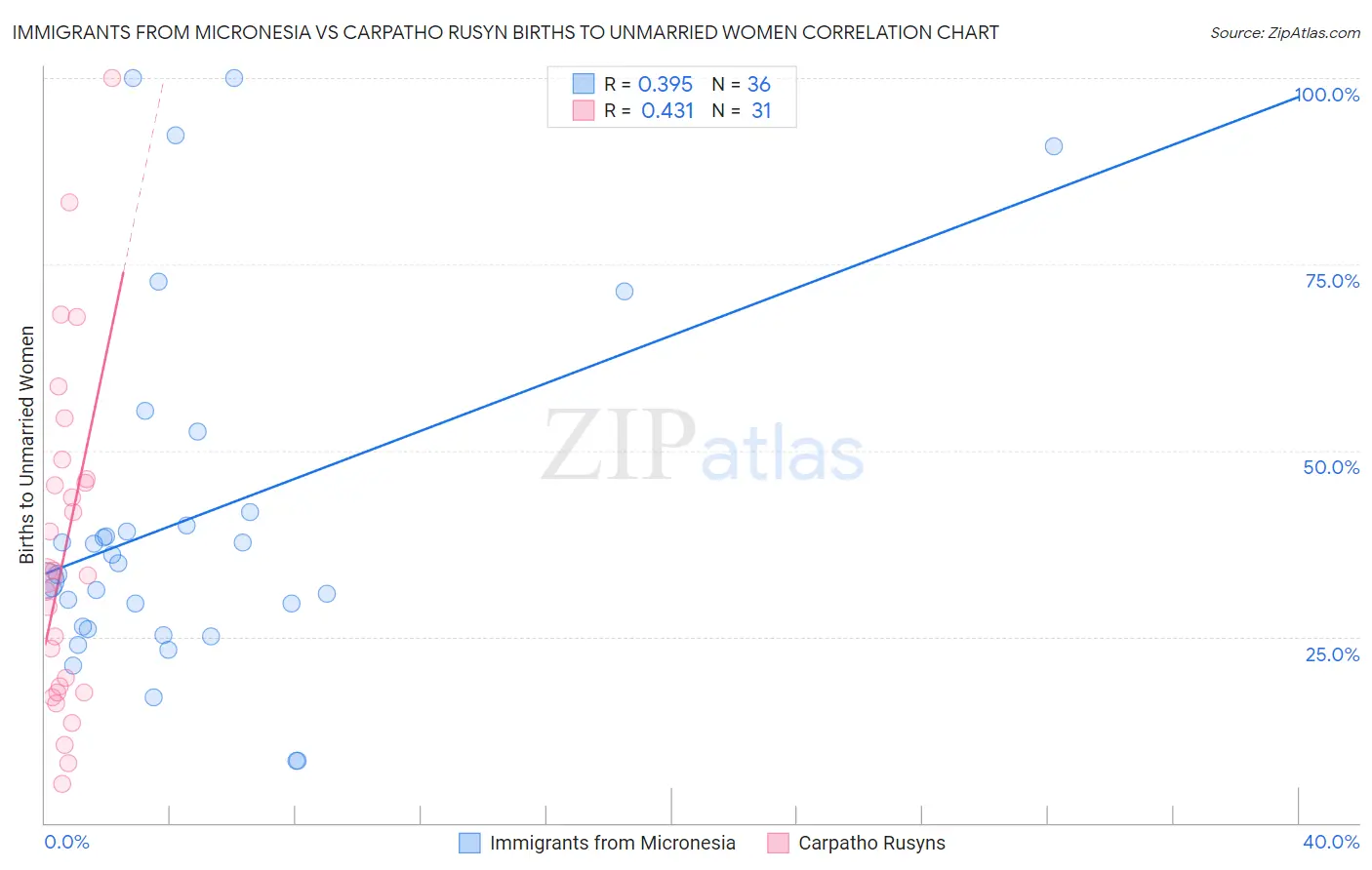 Immigrants from Micronesia vs Carpatho Rusyn Births to Unmarried Women