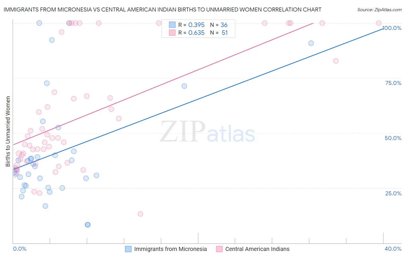 Immigrants from Micronesia vs Central American Indian Births to Unmarried Women