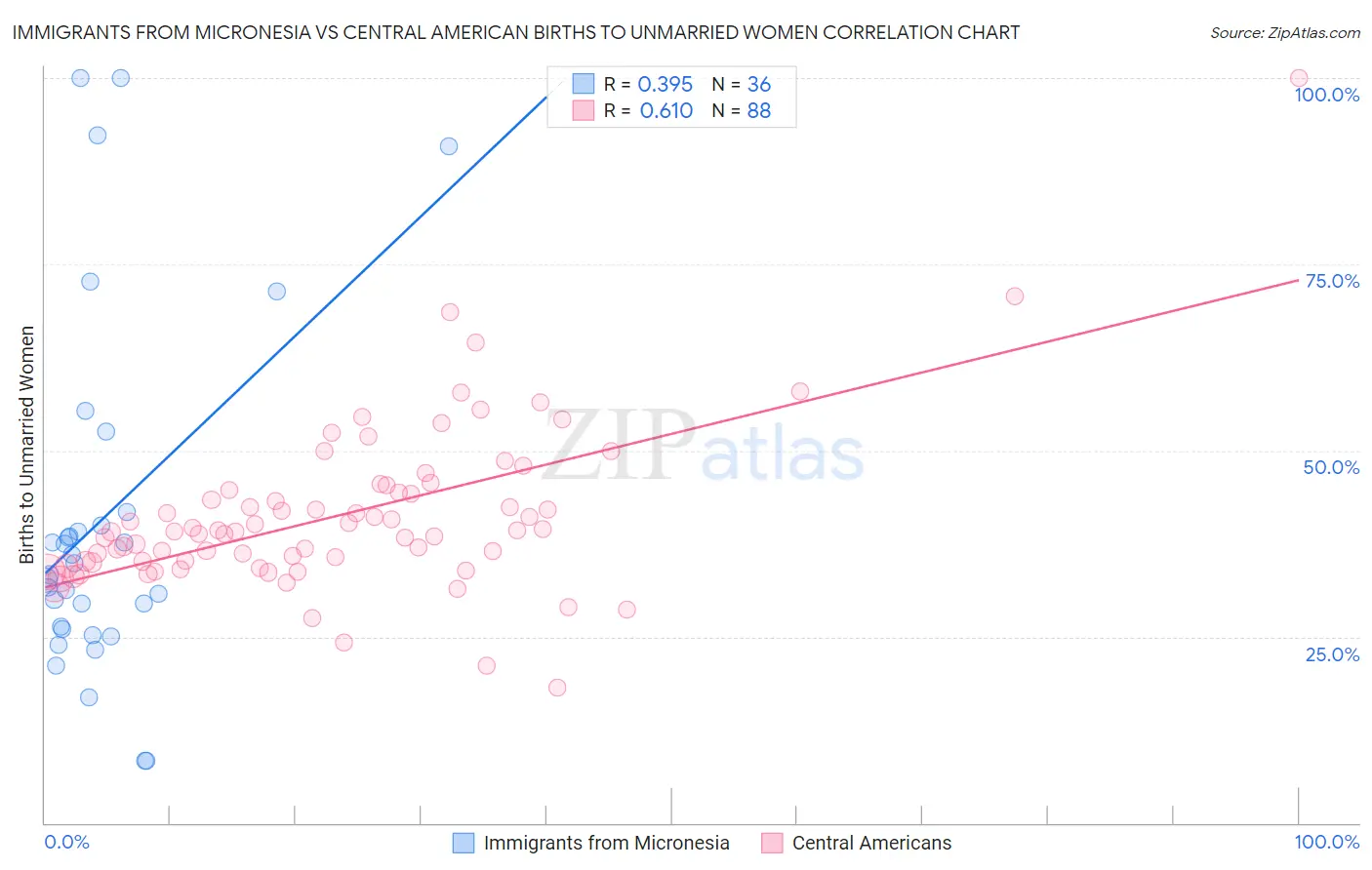 Immigrants from Micronesia vs Central American Births to Unmarried Women