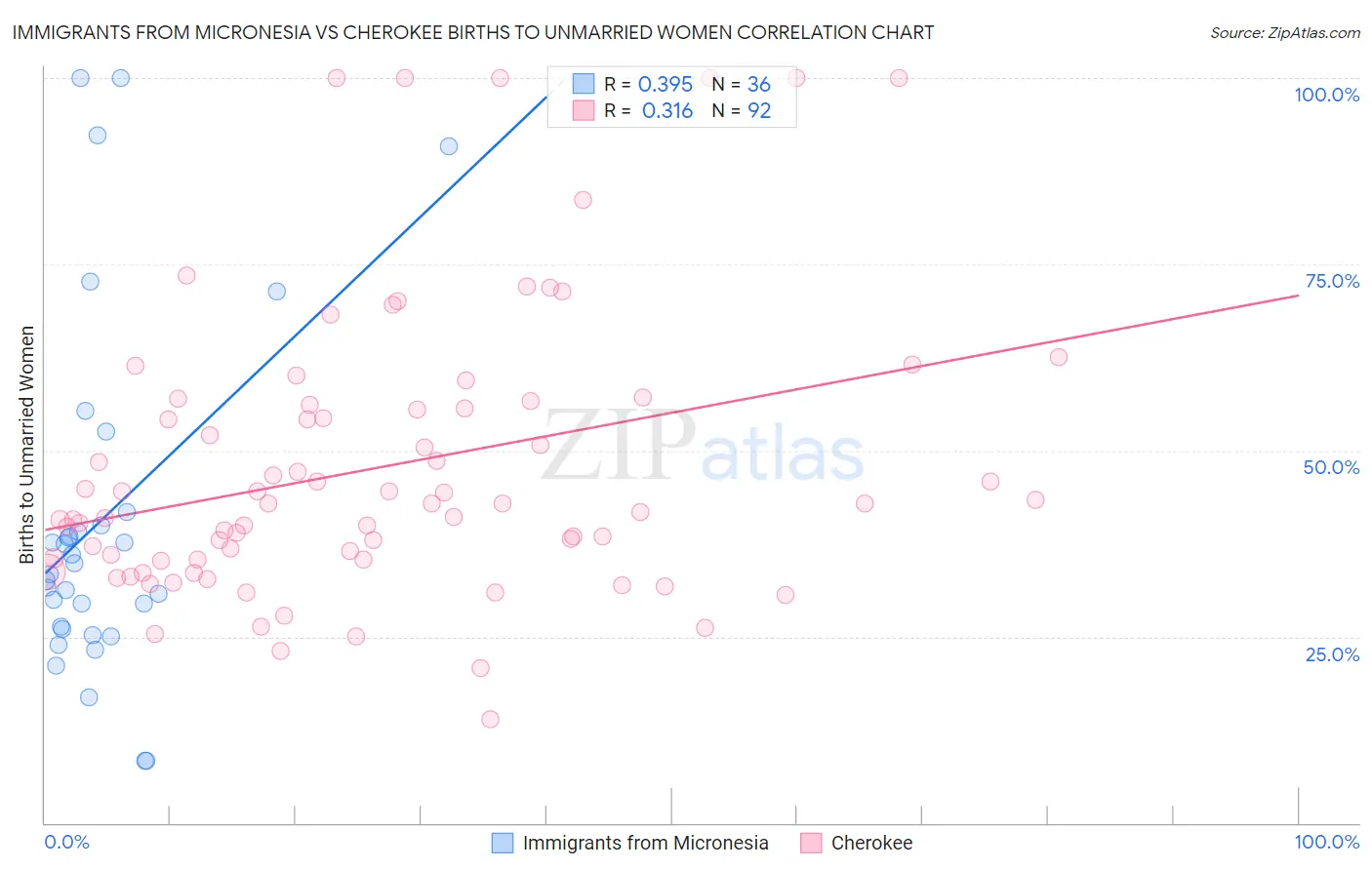 Immigrants from Micronesia vs Cherokee Births to Unmarried Women