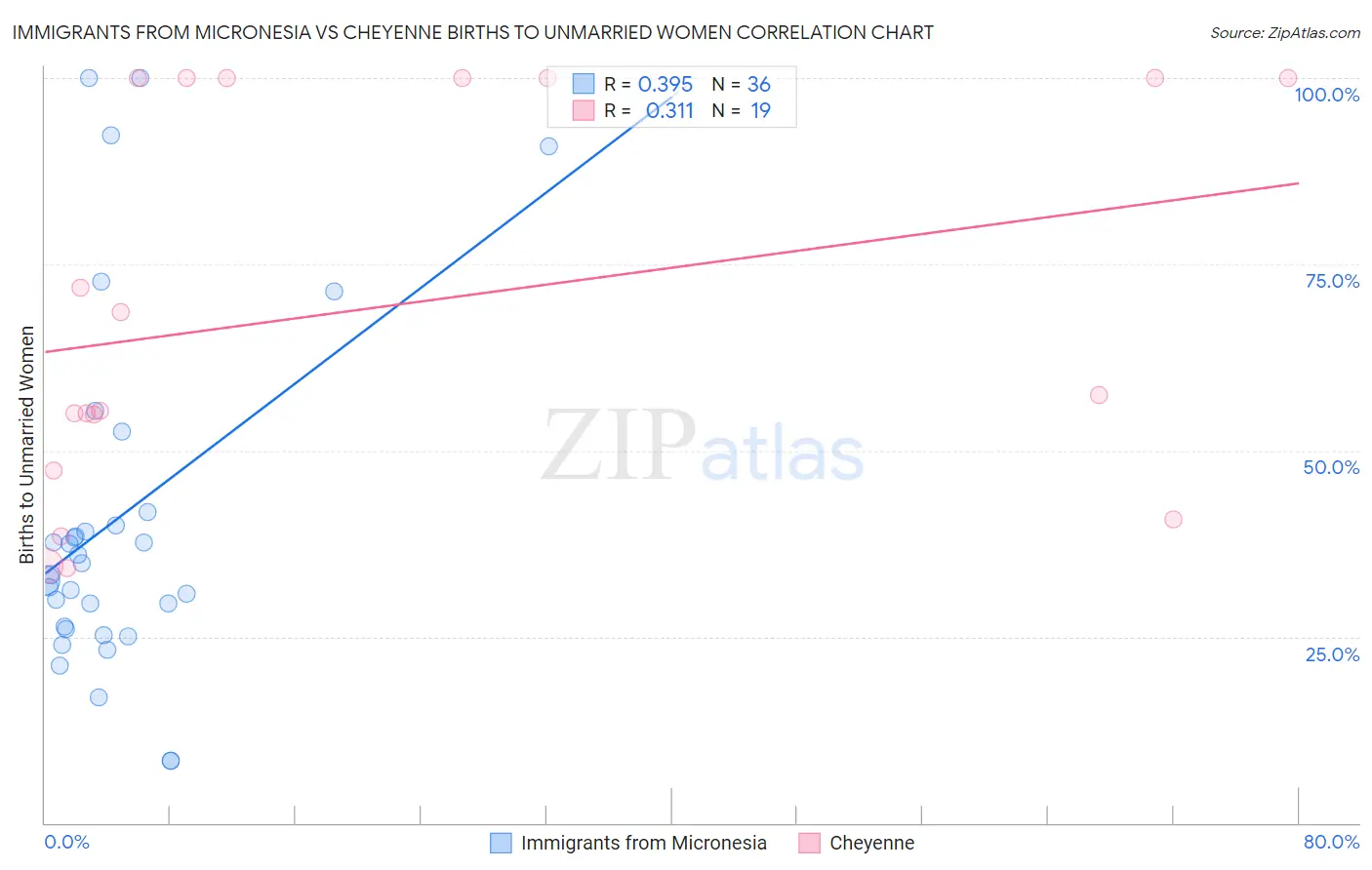 Immigrants from Micronesia vs Cheyenne Births to Unmarried Women