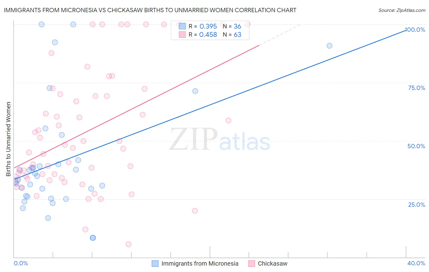 Immigrants from Micronesia vs Chickasaw Births to Unmarried Women