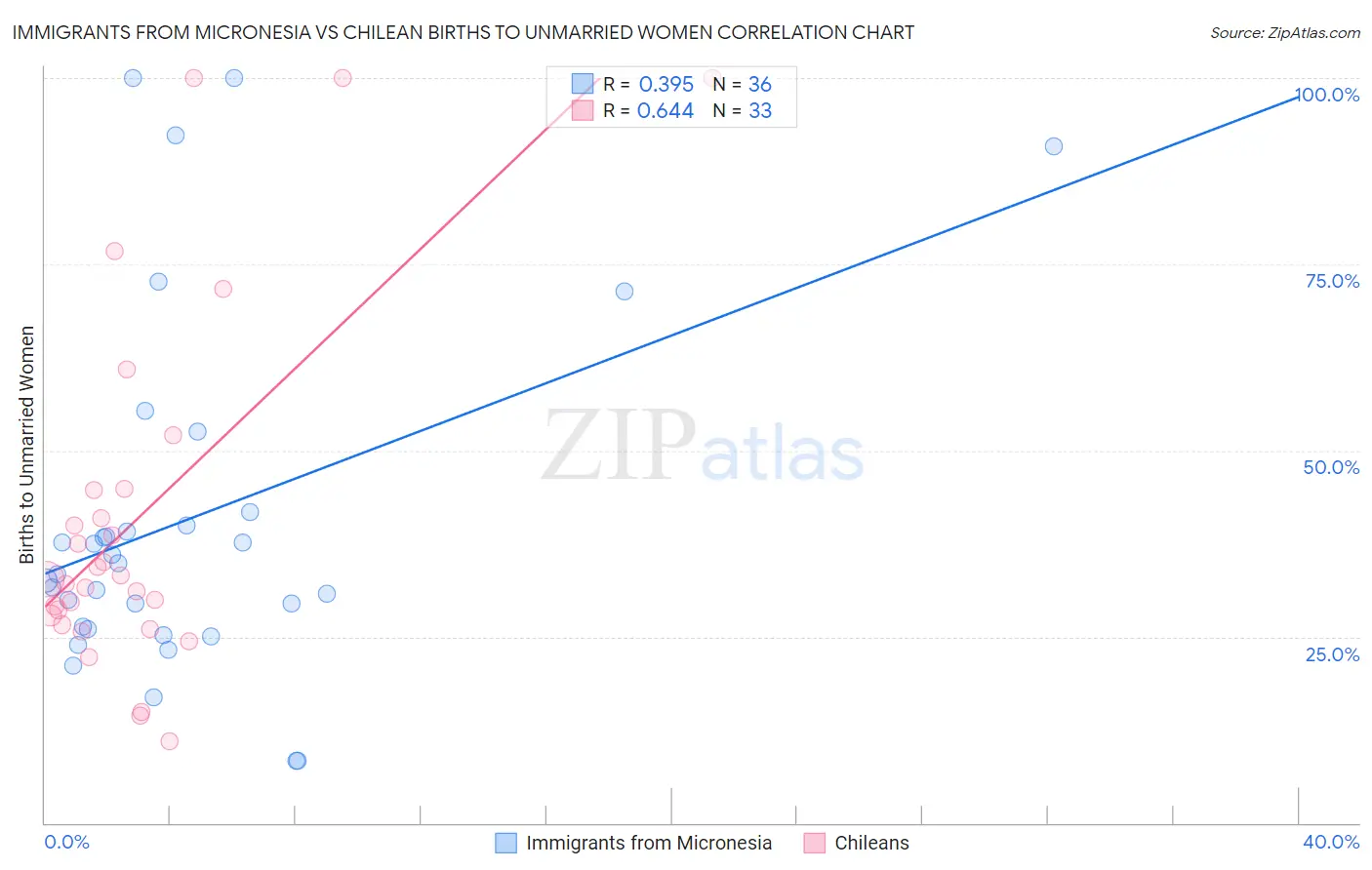 Immigrants from Micronesia vs Chilean Births to Unmarried Women