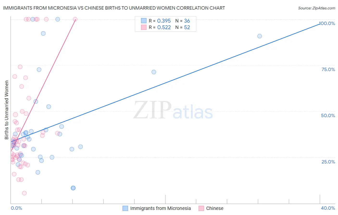 Immigrants from Micronesia vs Chinese Births to Unmarried Women