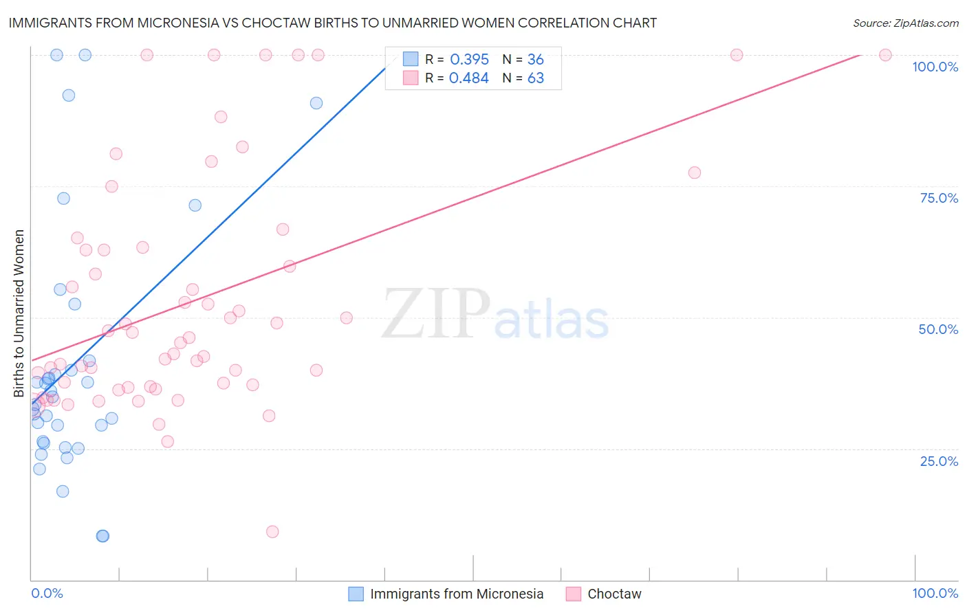 Immigrants from Micronesia vs Choctaw Births to Unmarried Women