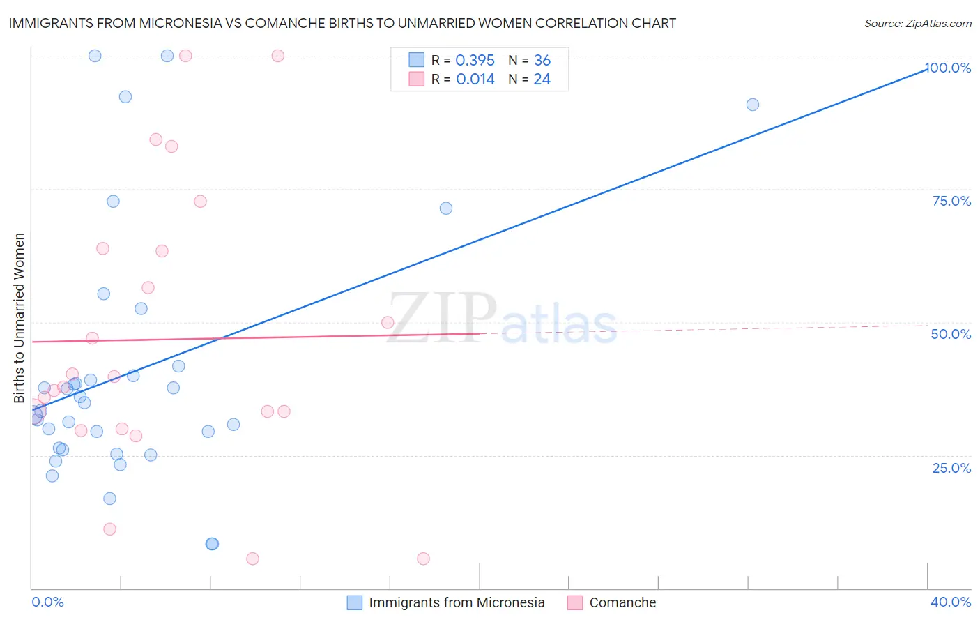 Immigrants from Micronesia vs Comanche Births to Unmarried Women