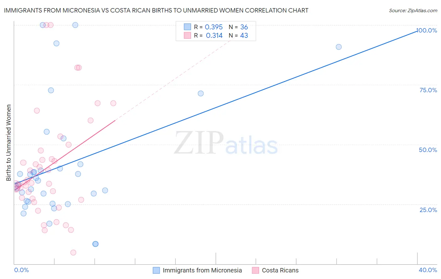 Immigrants from Micronesia vs Costa Rican Births to Unmarried Women