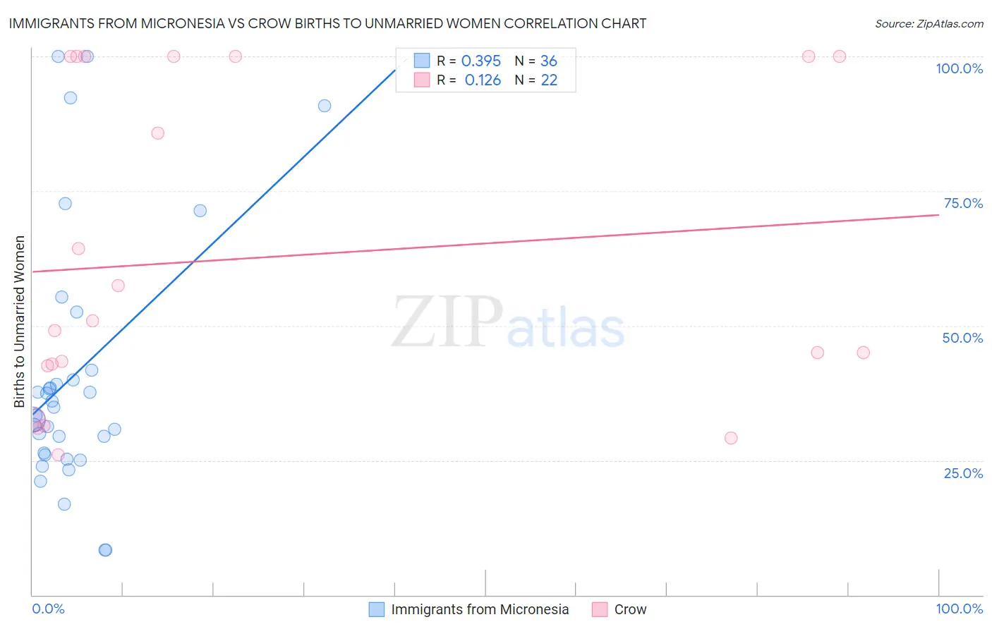 Immigrants from Micronesia vs Crow Births to Unmarried Women