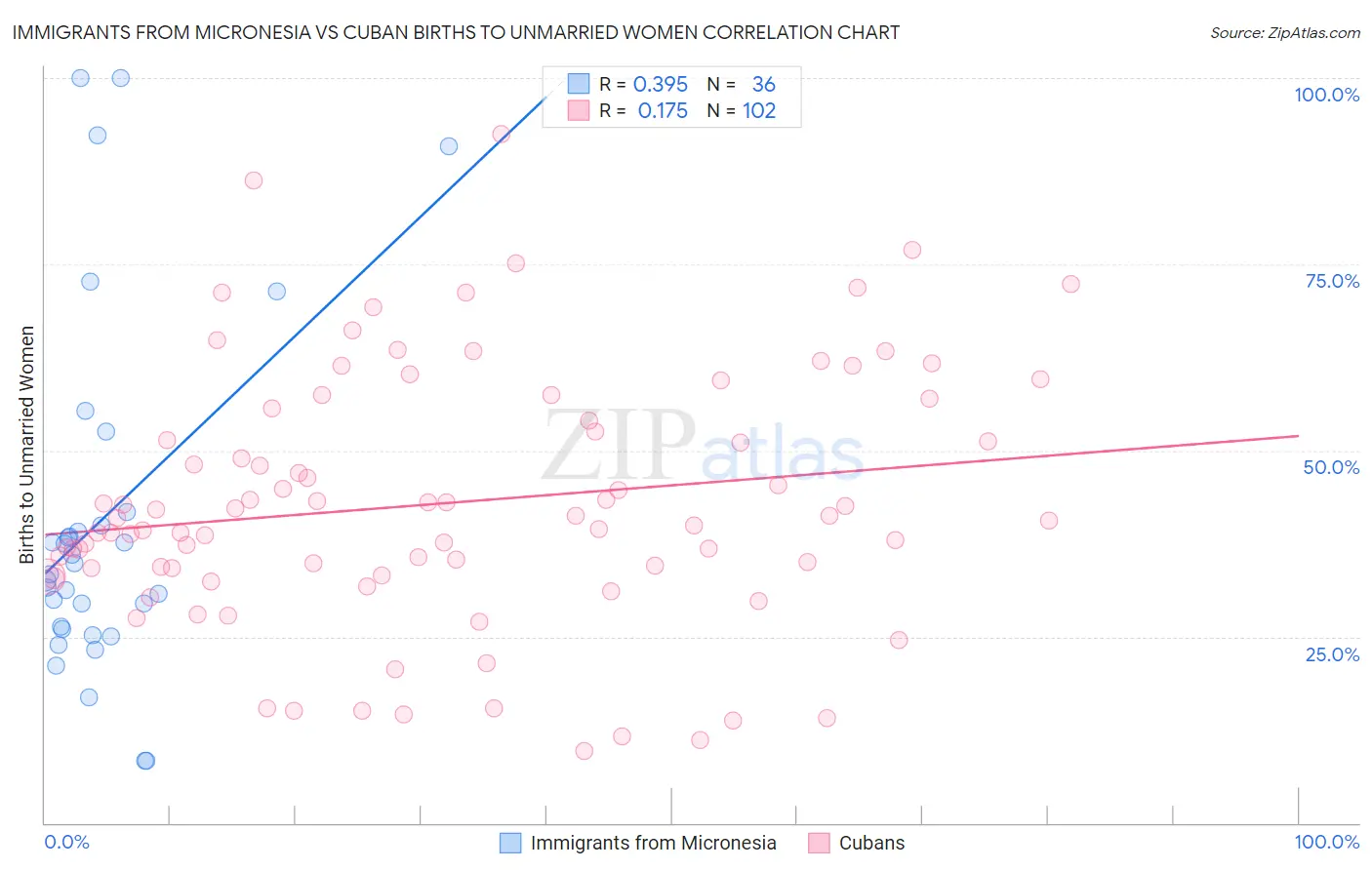 Immigrants from Micronesia vs Cuban Births to Unmarried Women