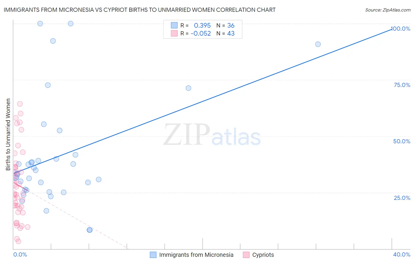 Immigrants from Micronesia vs Cypriot Births to Unmarried Women
