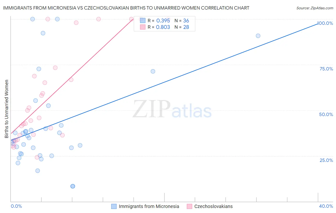 Immigrants from Micronesia vs Czechoslovakian Births to Unmarried Women