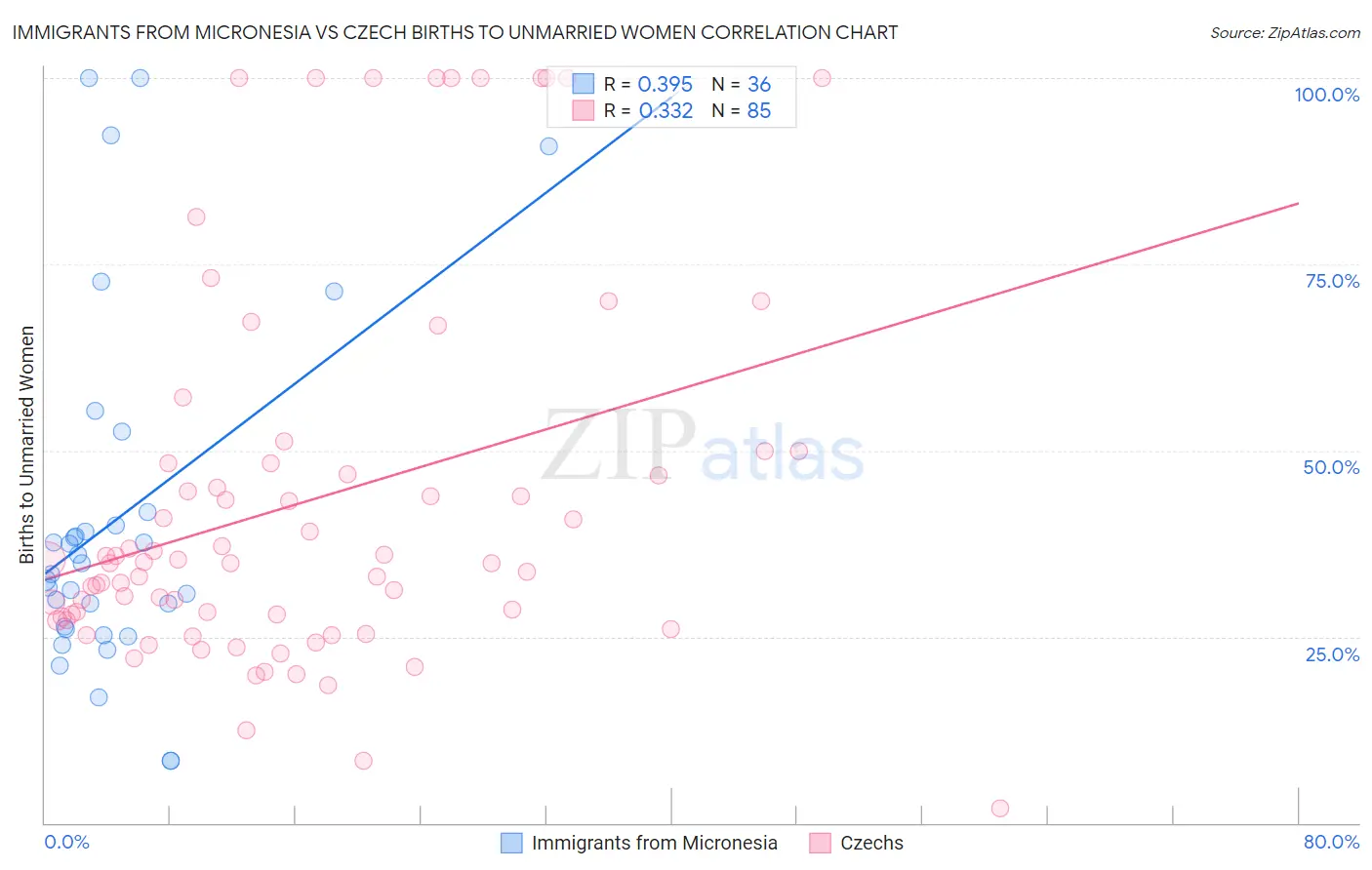 Immigrants from Micronesia vs Czech Births to Unmarried Women
