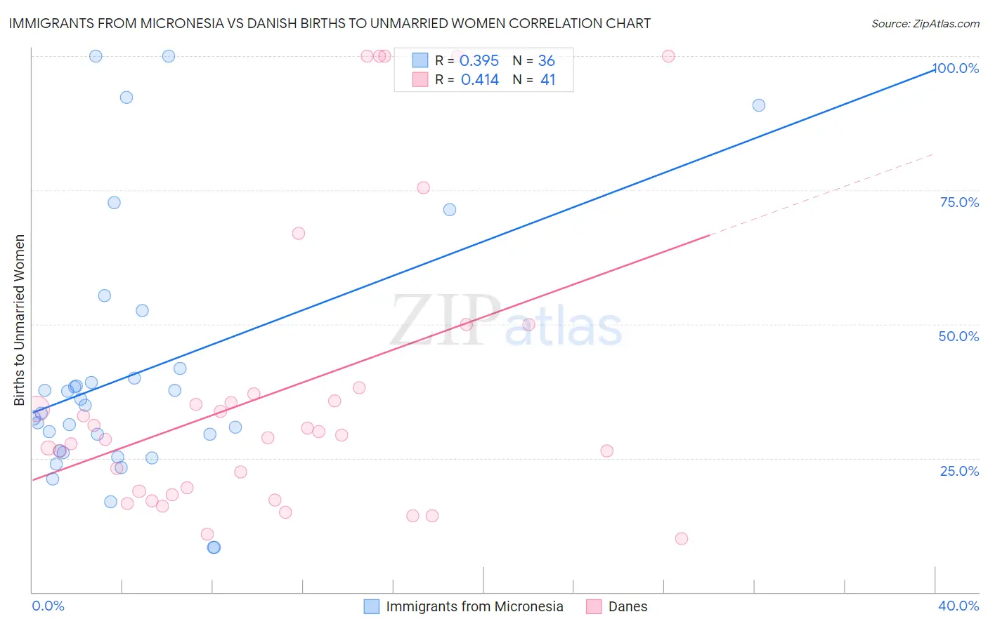 Immigrants from Micronesia vs Danish Births to Unmarried Women