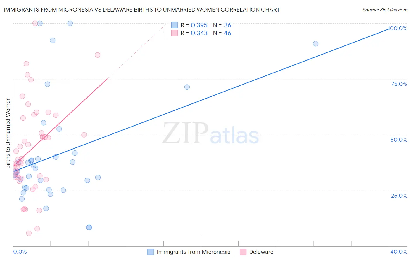 Immigrants from Micronesia vs Delaware Births to Unmarried Women