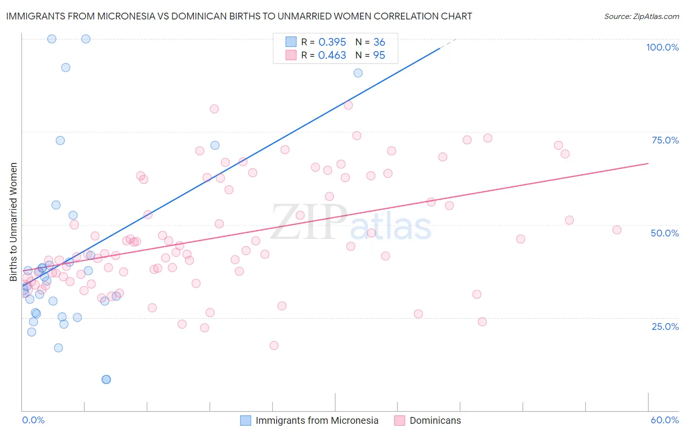 Immigrants from Micronesia vs Dominican Births to Unmarried Women