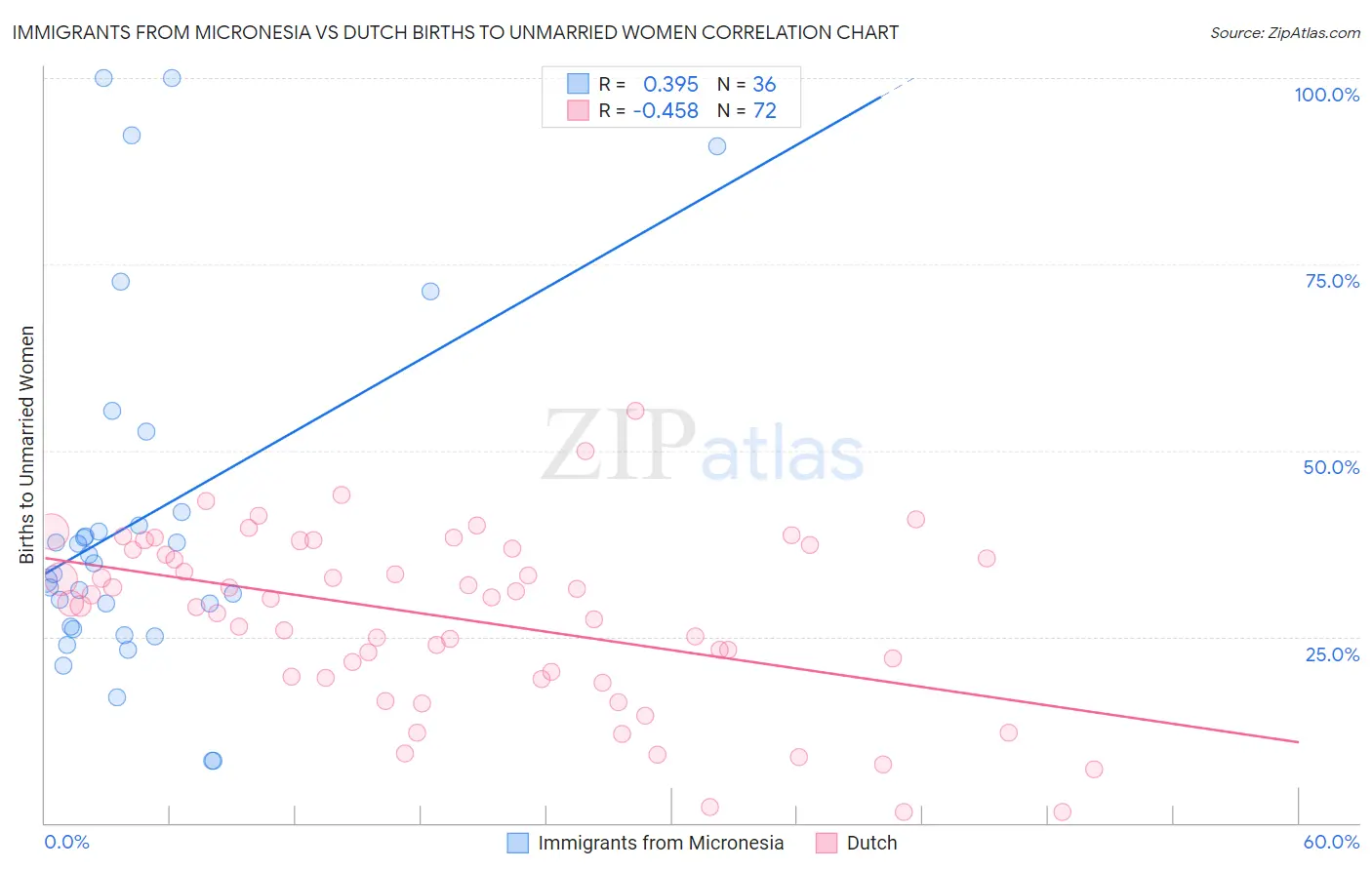 Immigrants from Micronesia vs Dutch Births to Unmarried Women