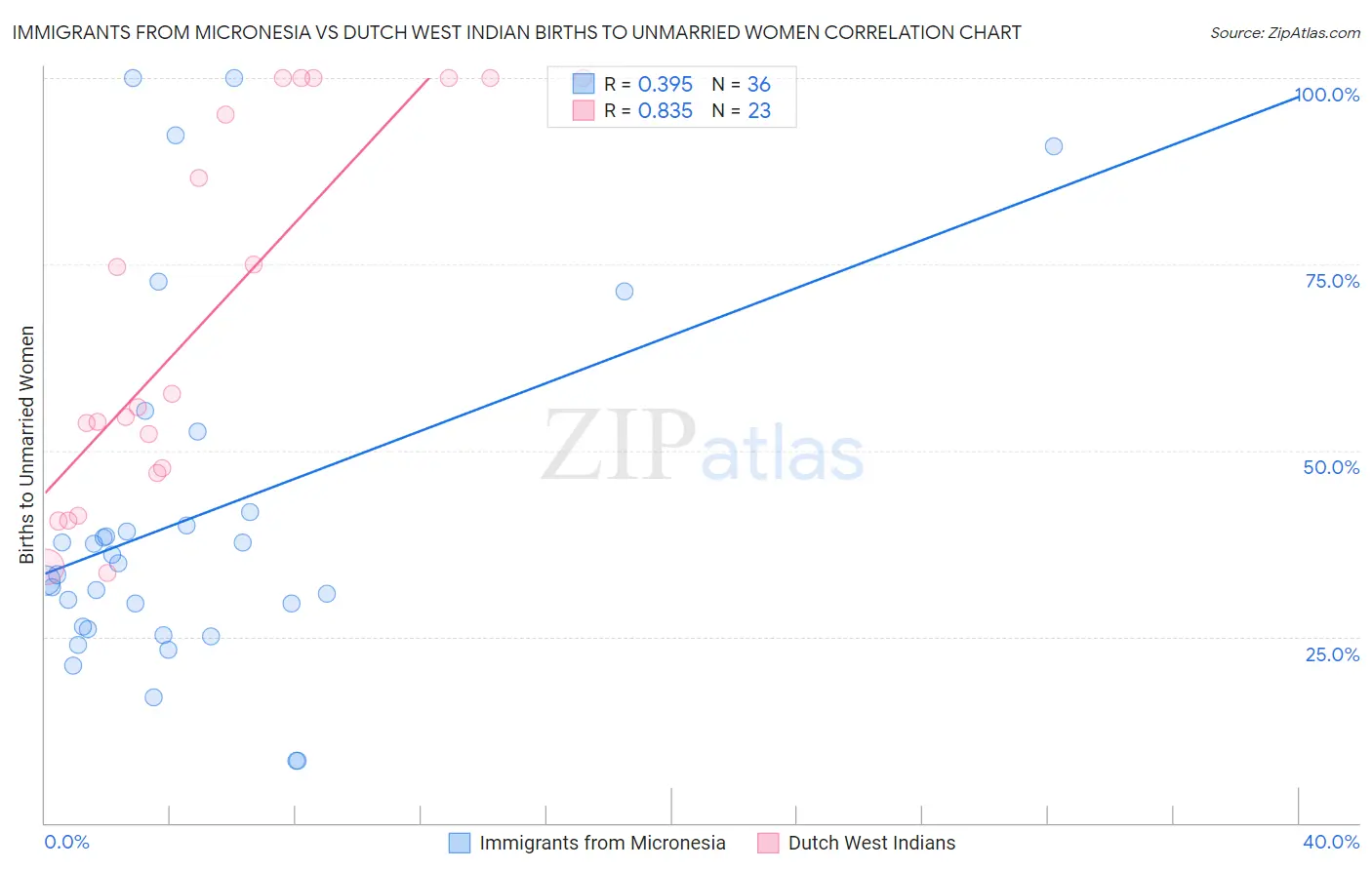 Immigrants from Micronesia vs Dutch West Indian Births to Unmarried Women