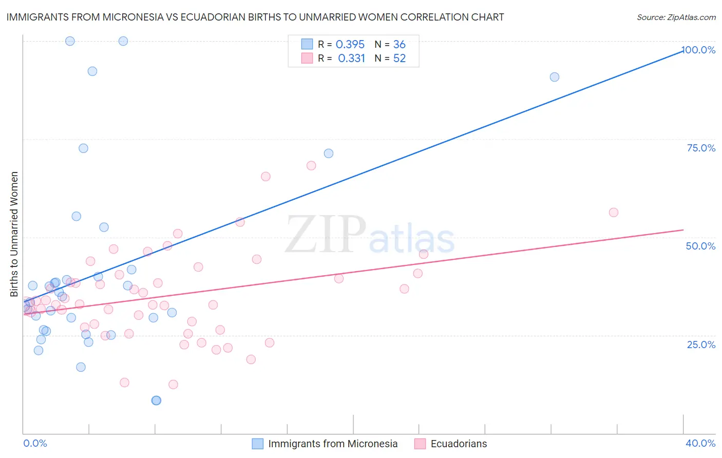 Immigrants from Micronesia vs Ecuadorian Births to Unmarried Women