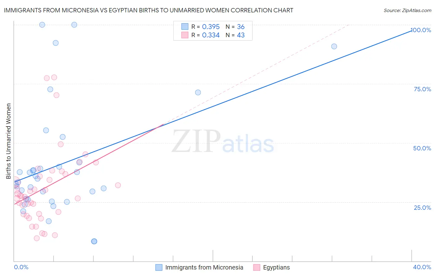 Immigrants from Micronesia vs Egyptian Births to Unmarried Women