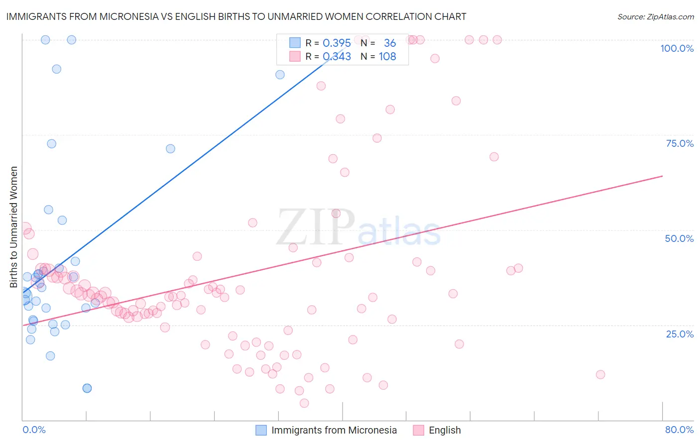 Immigrants from Micronesia vs English Births to Unmarried Women